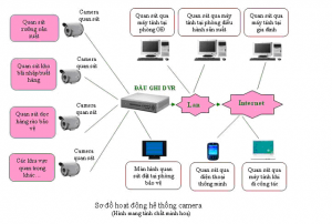 Lắp đặt camera giám sát mang lại lợi ích gì?